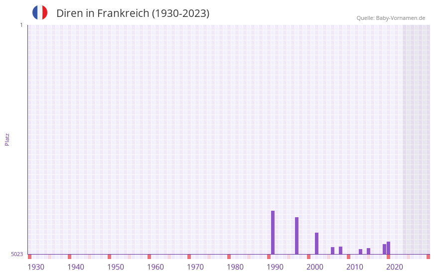 Diren in der Vornamen-Hitliste von Frankreich (1930-2023)