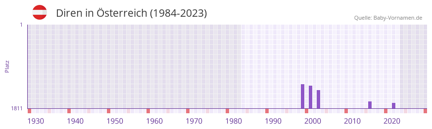 Diren in der Vornamen-Hitliste von sterreich (1984-2023)