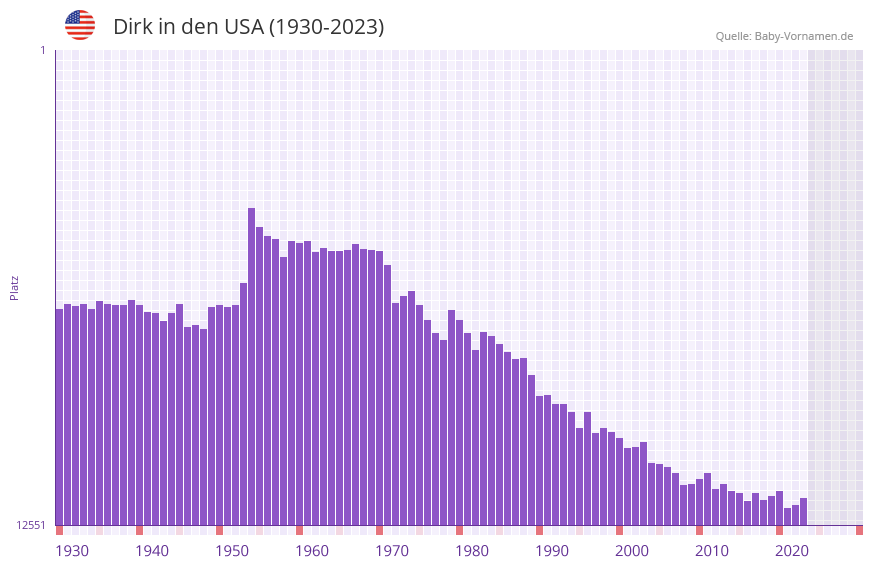 Dirk in der Vornamen-Hitliste von den USA (1930-2023)