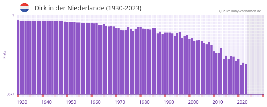Dirk in der Vornamen-Hitliste von der Niederlande (1930-2023)