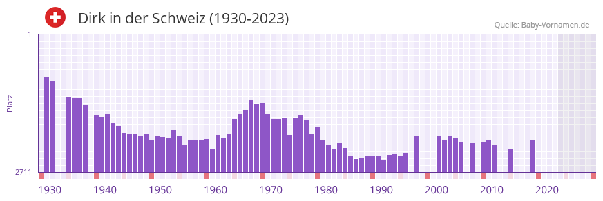Dirk in der Vornamen-Hitliste von der Schweiz (1930-2023)
