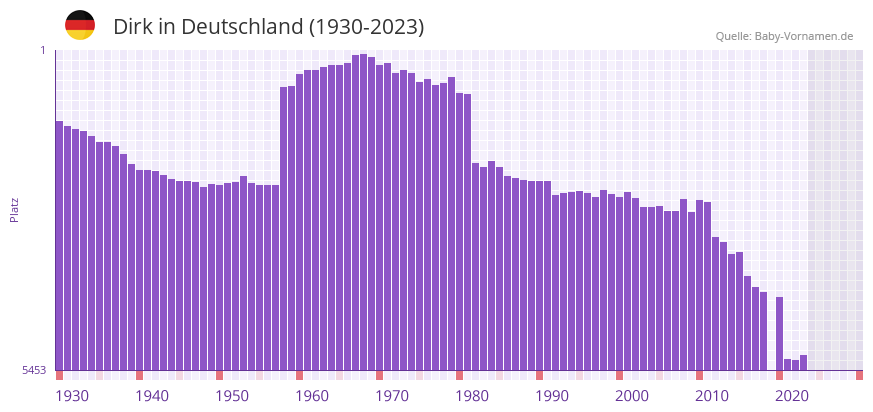 Dirk in der Vornamen-Hitliste von Deutschland (1930-2023)