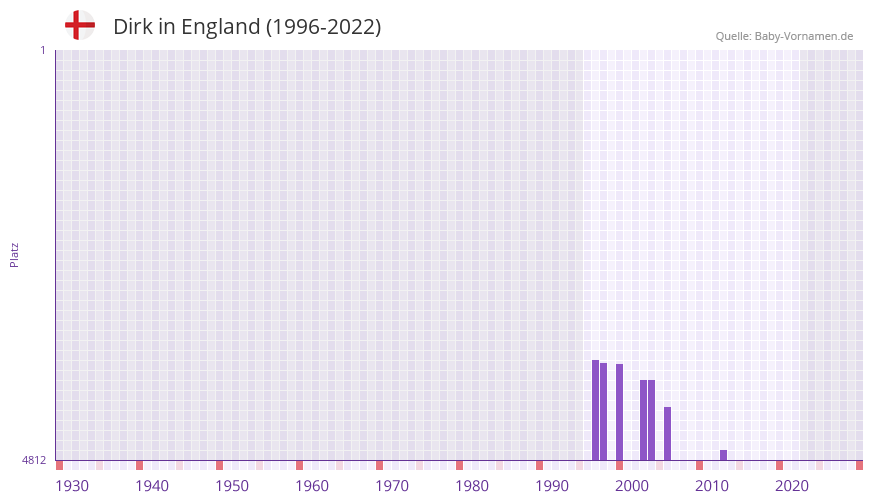 Dirk in der Vornamen-Hitliste von England (1996-2022)