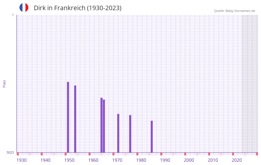 Dirk in der Vornamen-Hitliste von Frankreich (1930-2023)