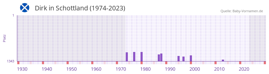 Dirk in der Vornamen-Hitliste von Schottland (1974-2023)
