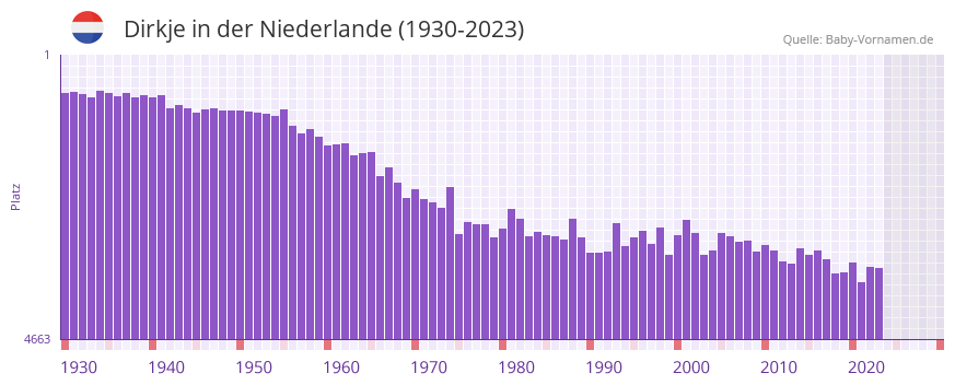 Dirkje in der Vornamen-Hitliste von der Niederlande (1930-2023)