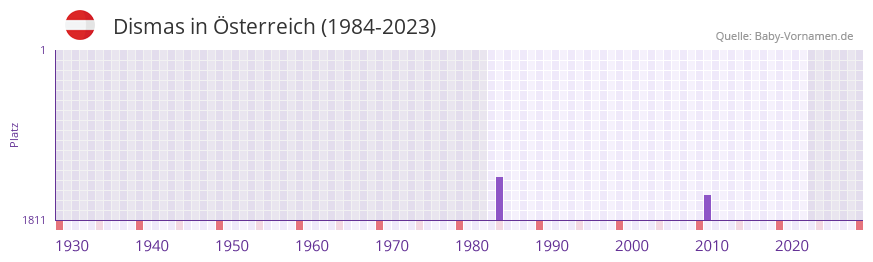 Dismas in der Vornamen-Hitliste von Österreich (1984-2023) Dismas in der Vornamen-Hitliste von Österreich (1984-2023)