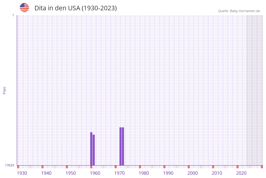 Dita in der Vornamen-Hitliste von den USA (1930-2023)