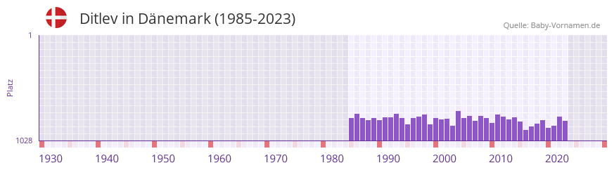 Ditlev in der Vornamen-Hitliste von Dänemark (1985-2023) Ditlev in der Vornamen-Hitliste von Dänemark (1985-2023)
