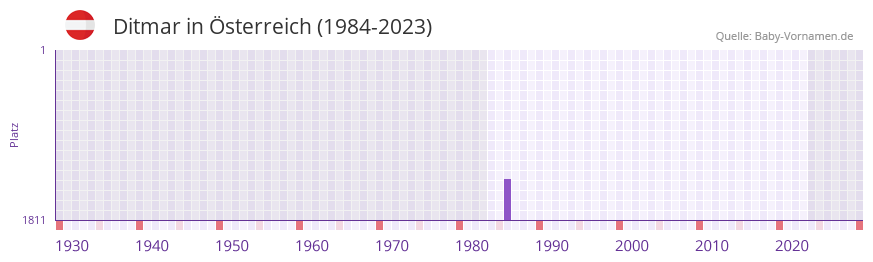 Ditmar in der Vornamen-Hitliste von sterreich (1984-2023)
