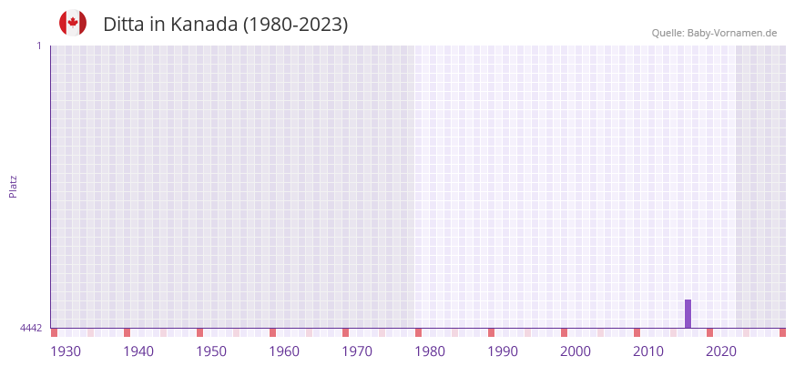 Ditta in der Vornamen-Hitliste von Kanada (1980-2023) Ditta in der Vornamen-Hitliste von Kanada (1980-2023)