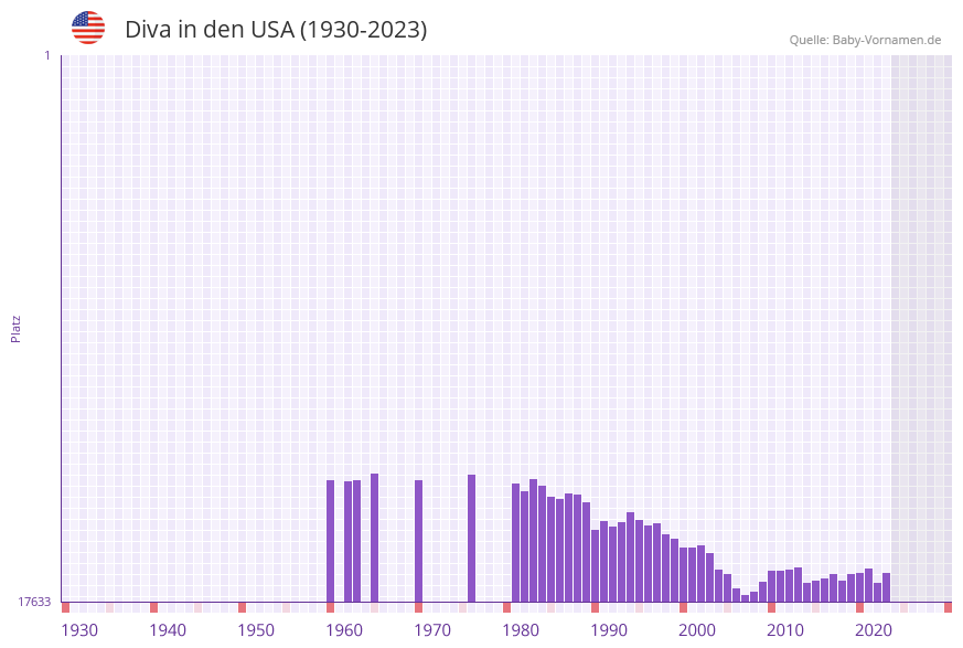 Diva in der Vornamen-Hitliste von den USA (1930-2023)