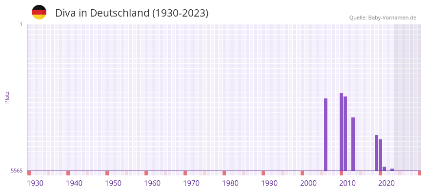 Diva in der Vornamen-Hitliste von Deutschland (1930-2023)