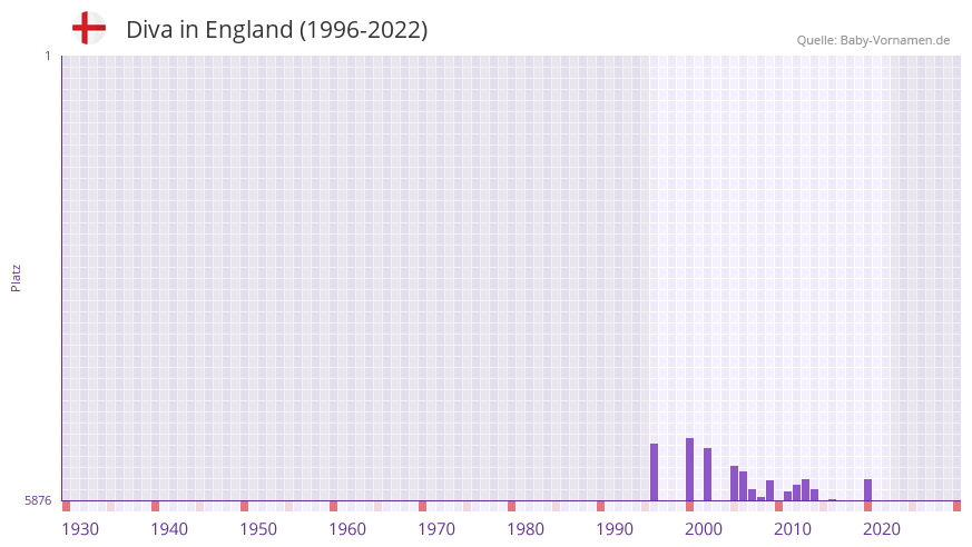 Diva in der Vornamen-Hitliste von England (1996-2022)