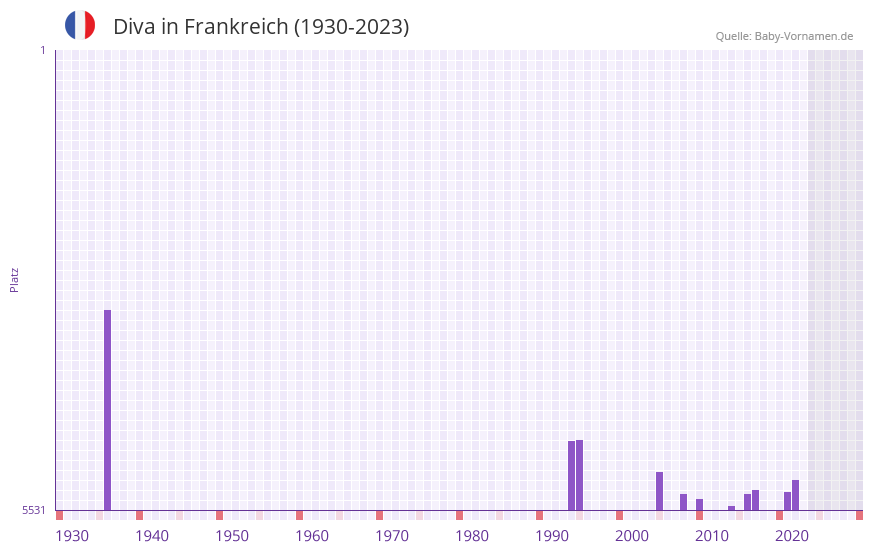 Diva in der Vornamen-Hitliste von Frankreich (1930-2023)