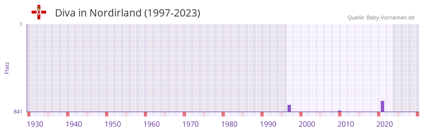 Diva in der Vornamen-Hitliste von Nordirland (1997-2023)