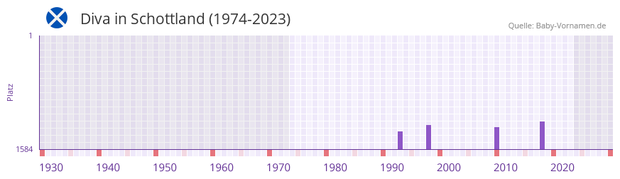 Diva in der Vornamen-Hitliste von Schottland (1974-2023)