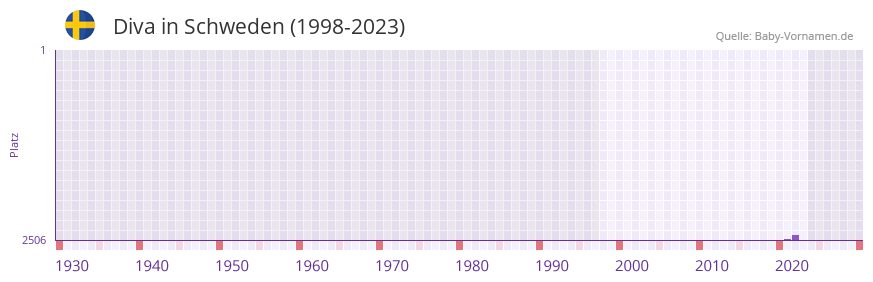Diva in der Vornamen-Hitliste von Schweden (1998-2023)