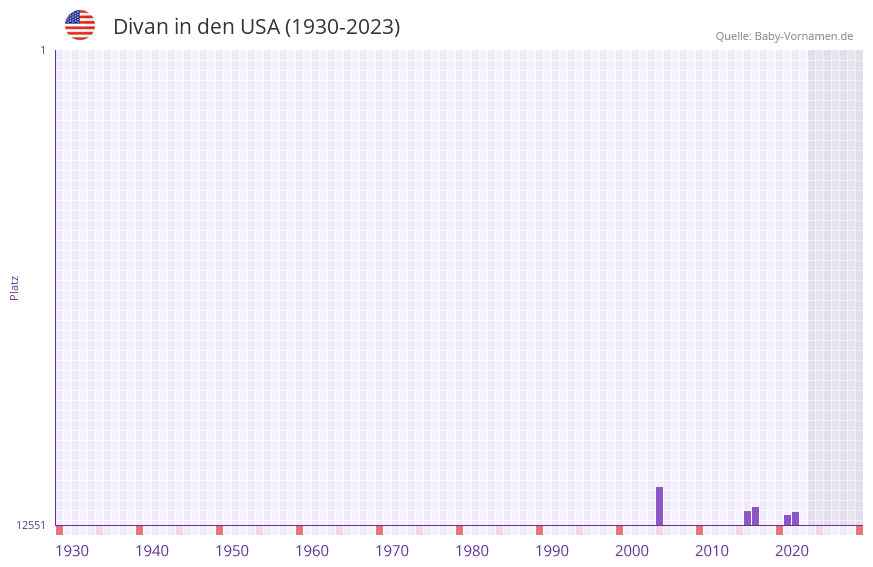 Divan in der Vornamen-Hitliste von den USA (1930-2023)