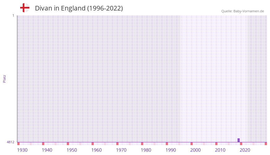 Divan in der Vornamen-Hitliste von England (1996-2022)