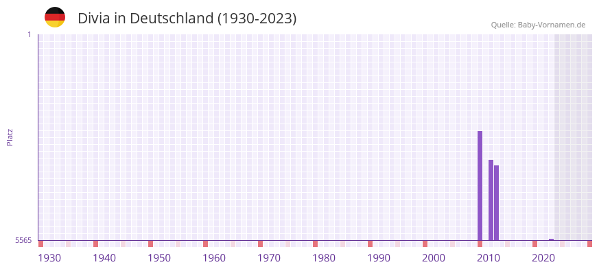 Divia in der Vornamen-Hitliste von Deutschland (1930-2023) Divia in der Vornamen-Hitliste von Deutschland (1930-2023)