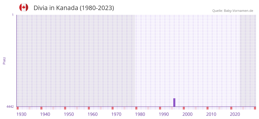 Divia in der Vornamen-Hitliste von Kanada (1980-2023) Divia in der Vornamen-Hitliste von Kanada (1980-2023)