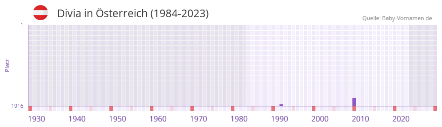 Divia in der Vornamen-Hitliste von Österreich (1984-2023) Divia in der Vornamen-Hitliste von Österreich (1984-2023)