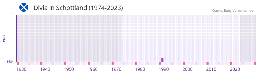 Divia in der Vornamen-Hitliste von Schottland (1974-2023) Divia in der Vornamen-Hitliste von Schottland (1974-2023)
