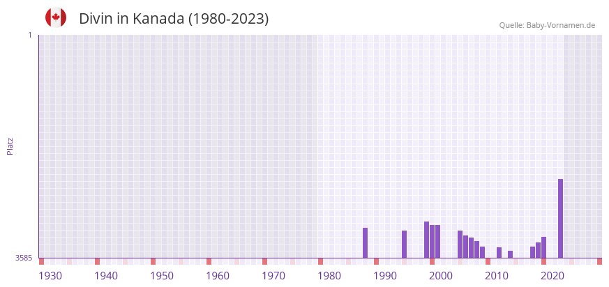 Divin in der Vornamen-Hitliste von Kanada (1980-2023)