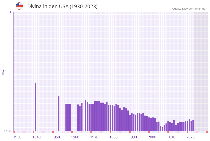 Divina in der Vornamen-Hitliste von den USA (1930-2023)