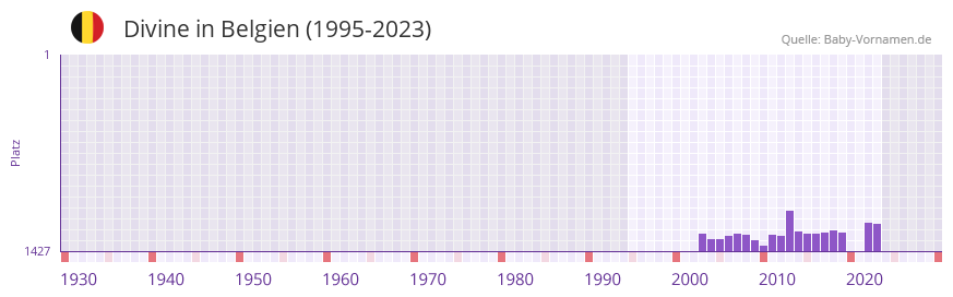 Divine in der Vornamen-Hitliste von Belgien (1995-2023)