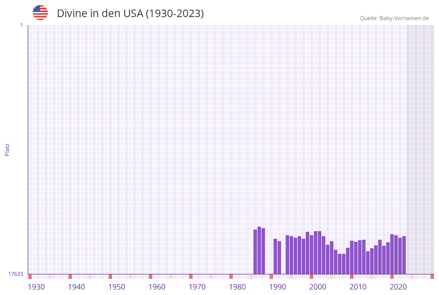 Divine in der Vornamen-Hitliste von den USA (1930-2023)