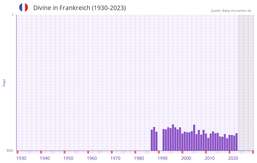 Divine in der Vornamen-Hitliste von Frankreich (1930-2023)