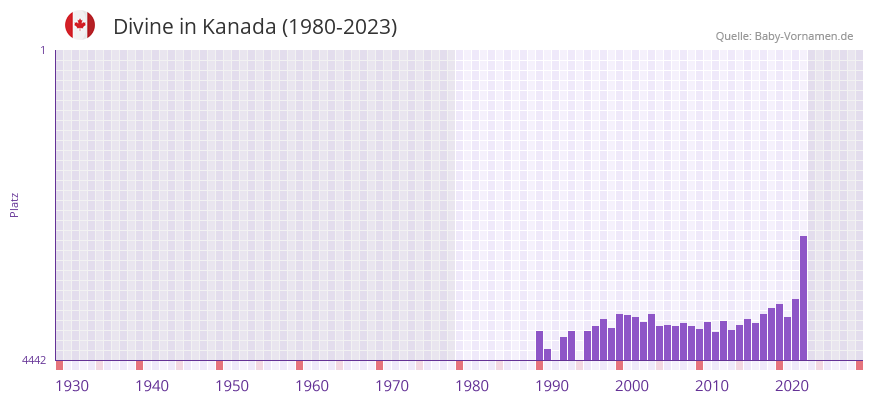 Divine in der Vornamen-Hitliste von Kanada (1980-2023)
