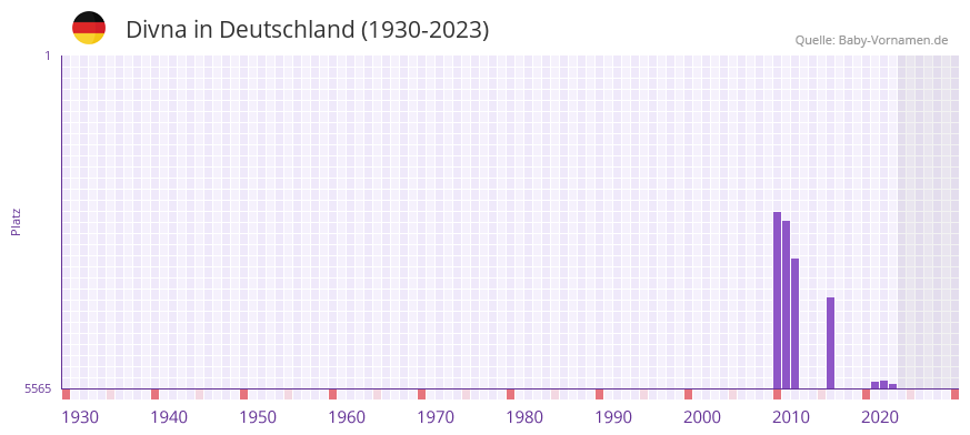 Divna in der Vornamen-Hitliste von Deutschland (1930-2023) Divna in der Vornamen-Hitliste von Deutschland (1930-2023)