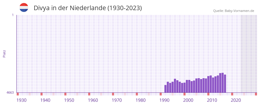 Divya in der Vornamen-Hitliste von der Niederlande (1930-2023) Divya in der Vornamen-Hitliste von der Niederlande (1930-2023)