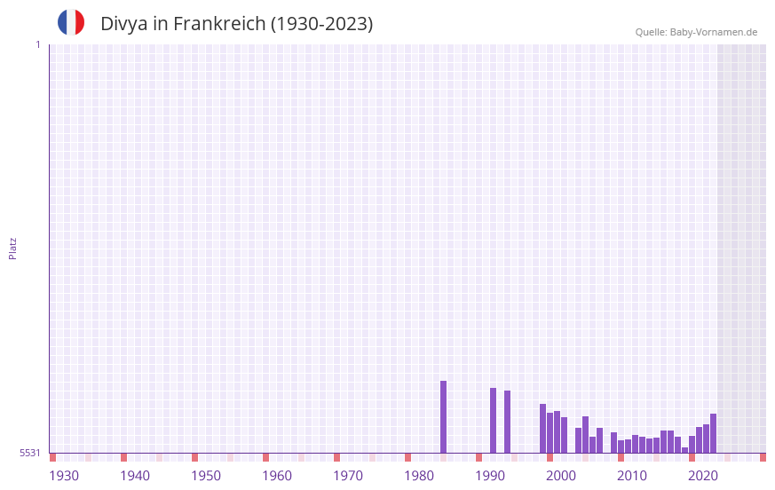 Divya in der Vornamen-Hitliste von Frankreich (1930-2023) Divya in der Vornamen-Hitliste von Frankreich (1930-2023)