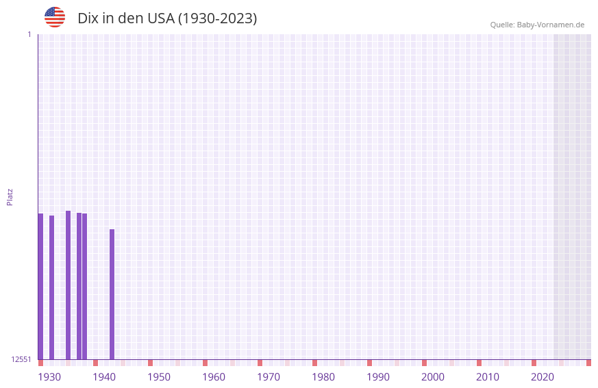 Dix in der Vornamen-Hitliste von den USA (1930-2023) Dix in der Vornamen-Hitliste von den USA (1930-2023)