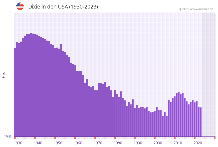 Dixie in der Vornamen-Hitliste von den USA (1930-2023)