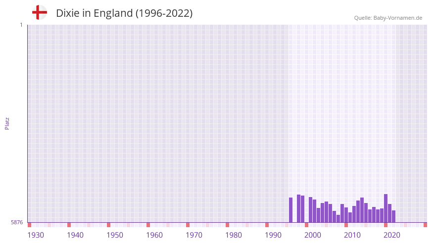 Dixie in der Vornamen-Hitliste von England (1996-2022)