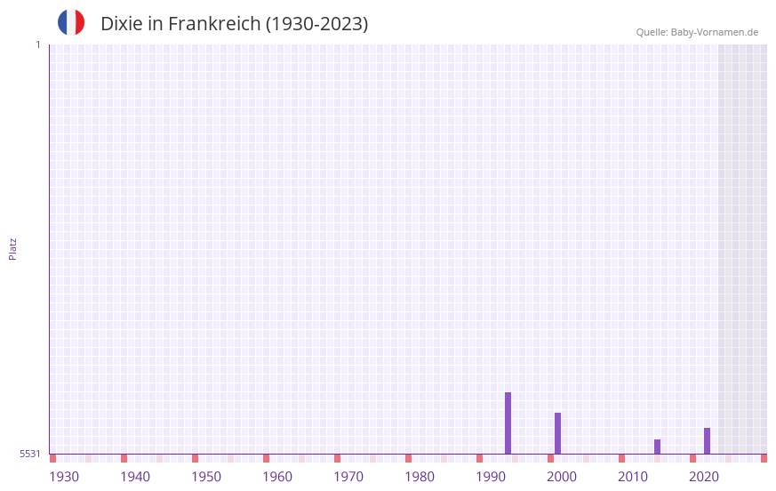 Dixie in der Vornamen-Hitliste von Frankreich (1930-2023)