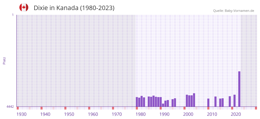 Dixie in der Vornamen-Hitliste von Kanada (1980-2023)