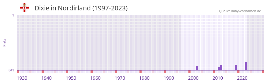 Dixie in der Vornamen-Hitliste von Nordirland (1997-2023)