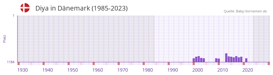 Diya in der Vornamen-Hitliste von Dnemark (1985-2023)
