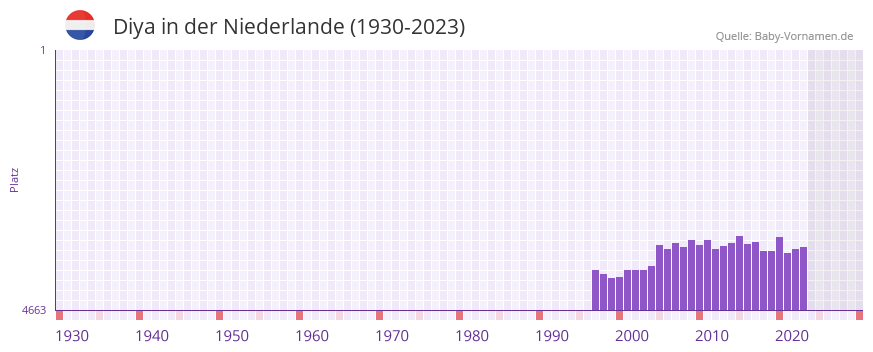 Diya in der Vornamen-Hitliste von der Niederlande (1930-2023)