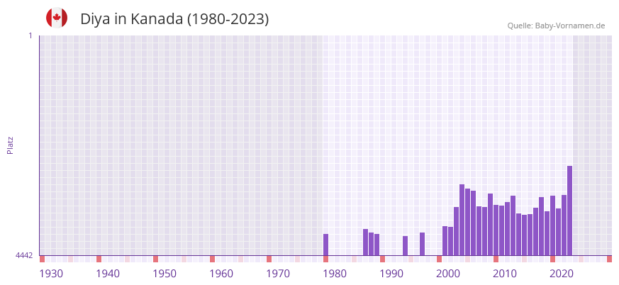 Diya in der Vornamen-Hitliste von Kanada (1980-2023)
