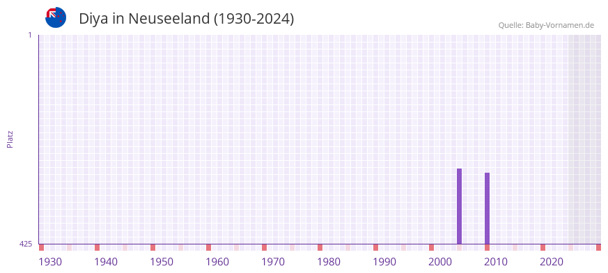 Diya in der Vornamen-Hitliste von Neuseeland (1930-2024)