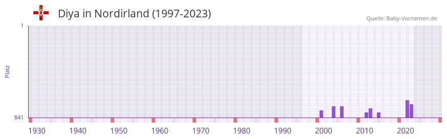Diya in der Vornamen-Hitliste von Nordirland (1997-2023)