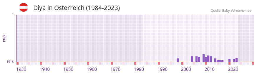Diya in der Vornamen-Hitliste von sterreich (1984-2023)