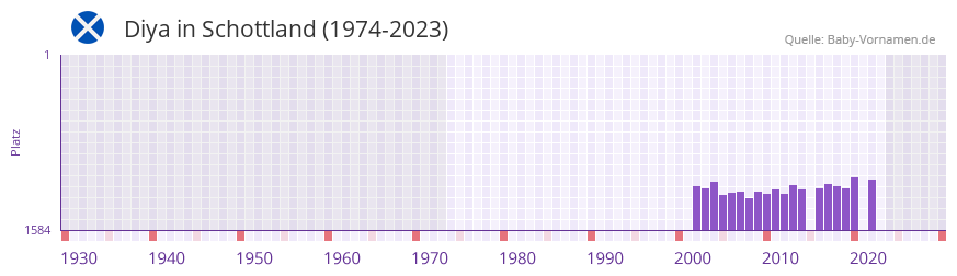 Diya in der Vornamen-Hitliste von Schottland (1974-2023)